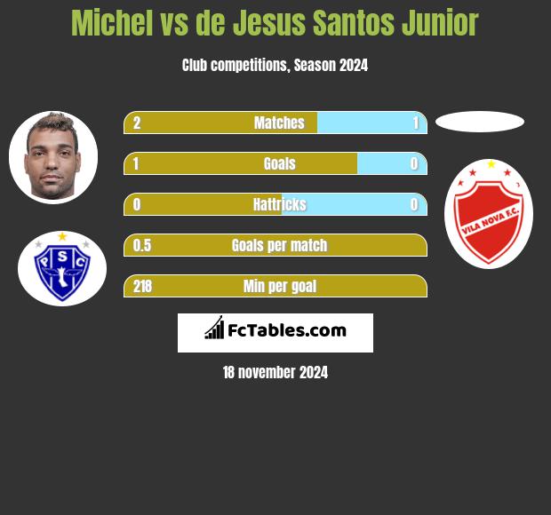 Michel vs de Jesus Santos Junior h2h player stats