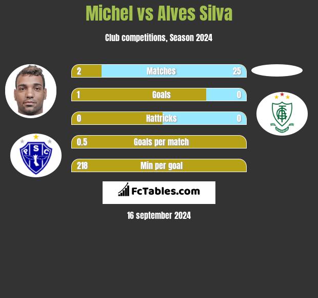 Michel vs Alves Silva h2h player stats