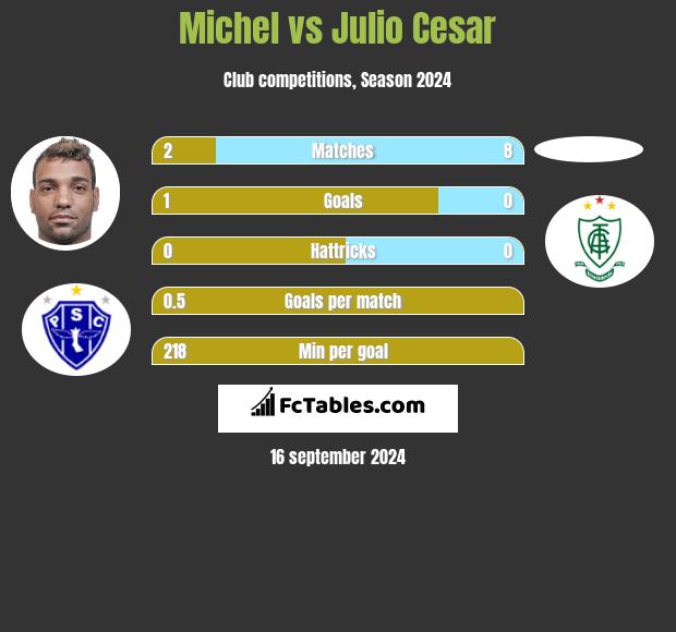 Michel vs Julio Cesar h2h player stats