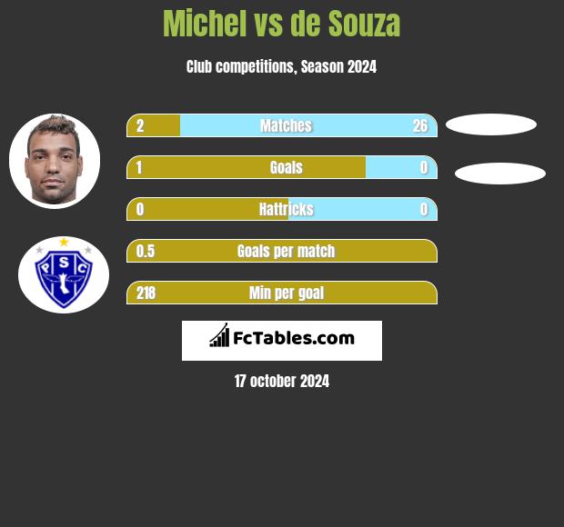 Michel vs de Souza h2h player stats