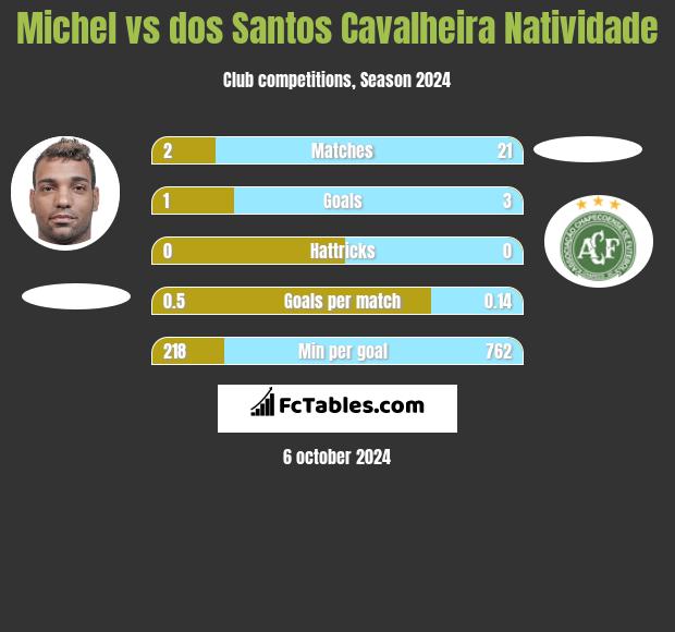 Michel vs dos Santos Cavalheira Natividade h2h player stats