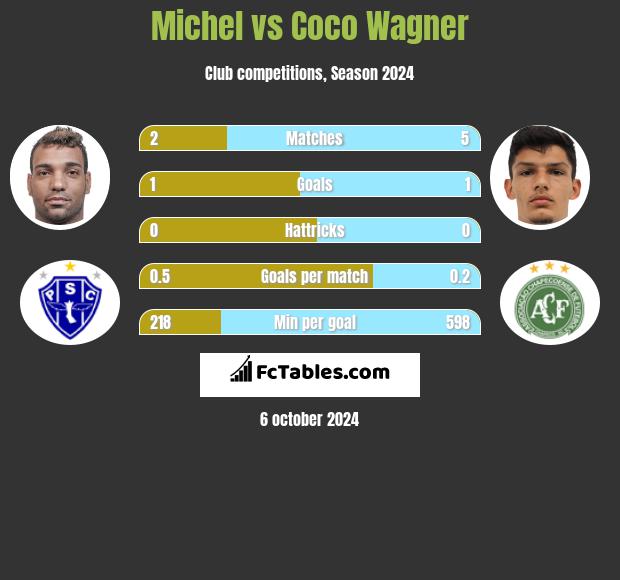 Michel vs Coco Wagner h2h player stats