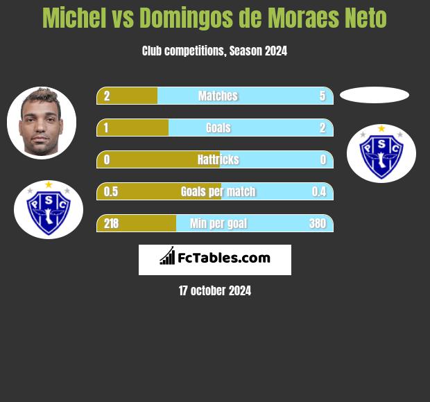 Michel vs Domingos de Moraes Neto h2h player stats