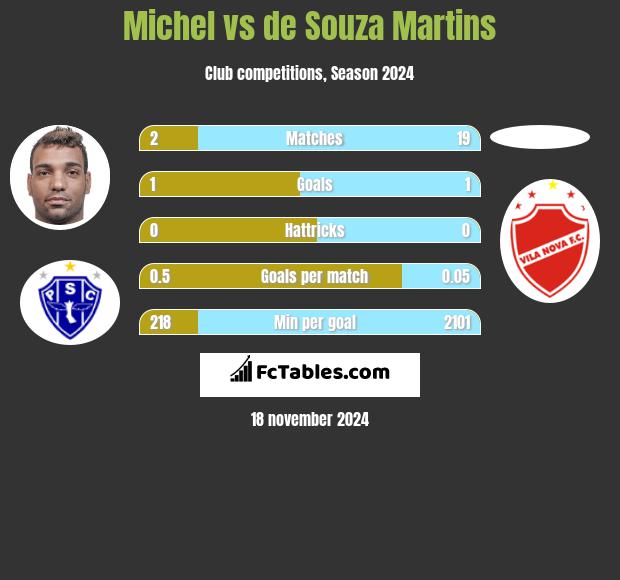 Michel vs de Souza Martins h2h player stats