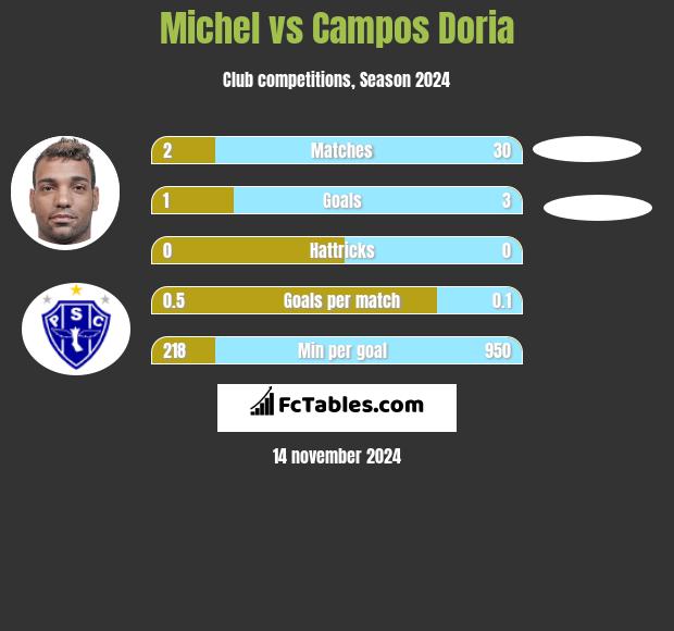 Michel vs Campos Doria h2h player stats