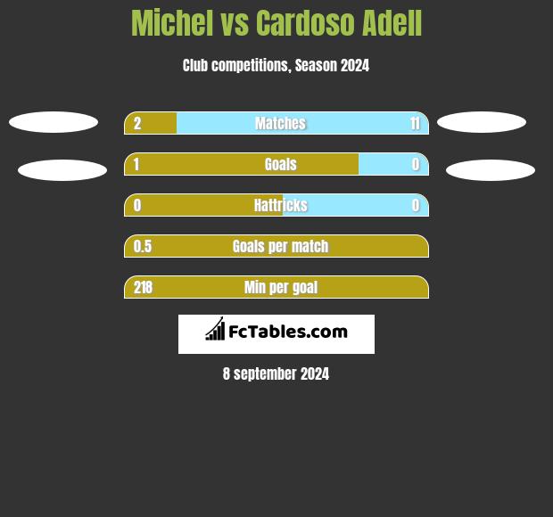 Michel vs Cardoso Adell h2h player stats