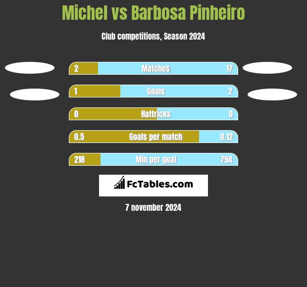 Michel vs Barbosa Pinheiro h2h player stats