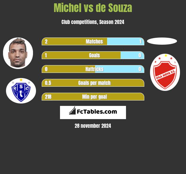 Michel vs de Souza h2h player stats