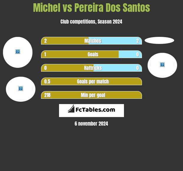 Michel vs Pereira Dos Santos h2h player stats