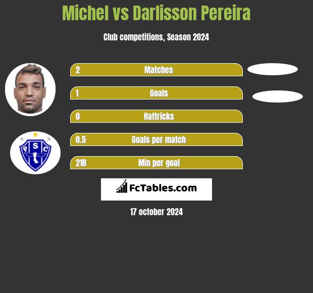 Michel vs Darlisson Pereira h2h player stats