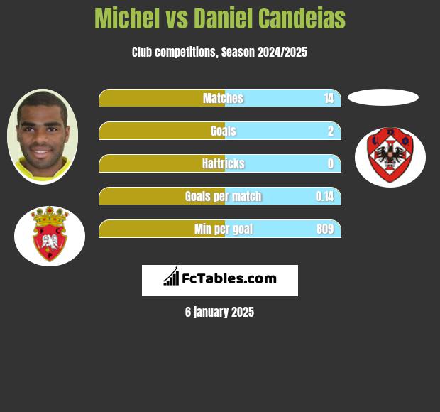 Michel vs Daniel Candeias h2h player stats