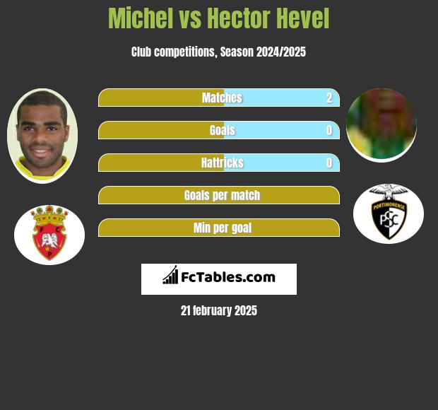 Michel vs Hector Hevel h2h player stats