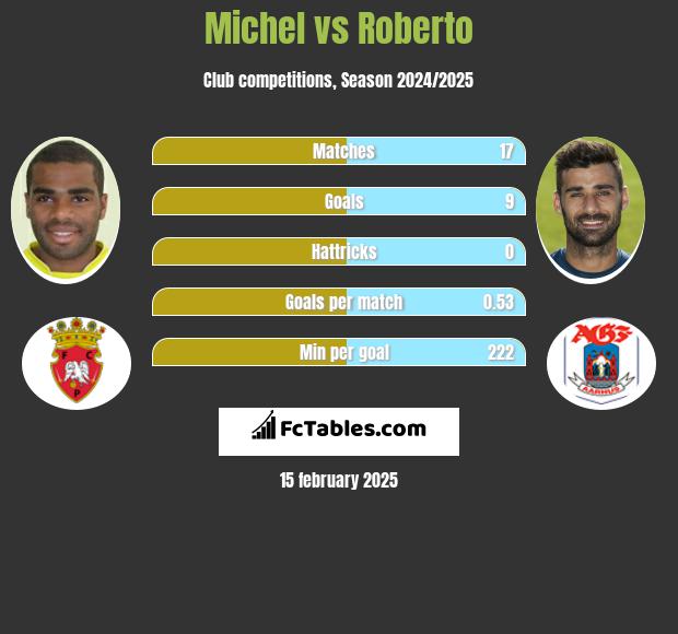 Michel vs Roberto h2h player stats