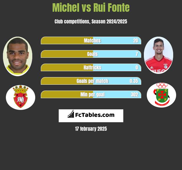 Michel vs Rui Fonte h2h player stats