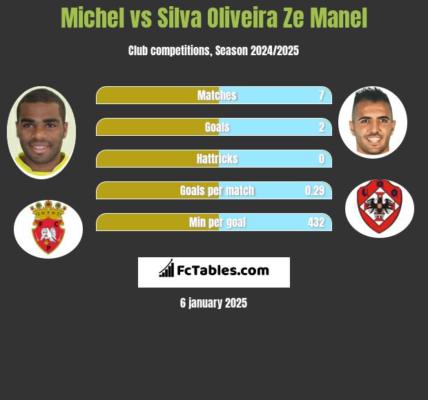 Michel vs Silva Oliveira Ze Manel h2h player stats