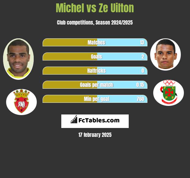 Michel vs Ze Uilton h2h player stats