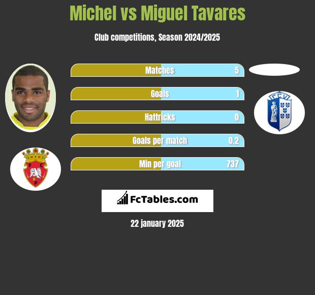 Michel vs Miguel Tavares h2h player stats