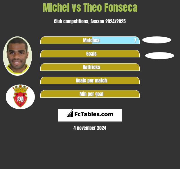 Michel vs Theo Fonseca h2h player stats