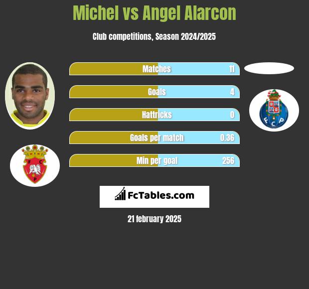 Michel vs Angel Alarcon h2h player stats