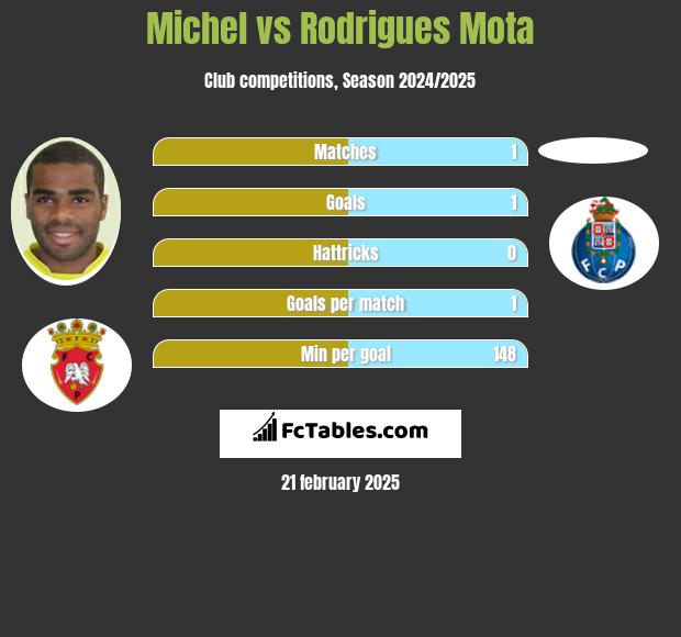 Michel vs Rodrigues Mota h2h player stats