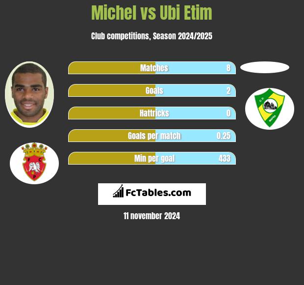 Michel vs Ubi Etim h2h player stats