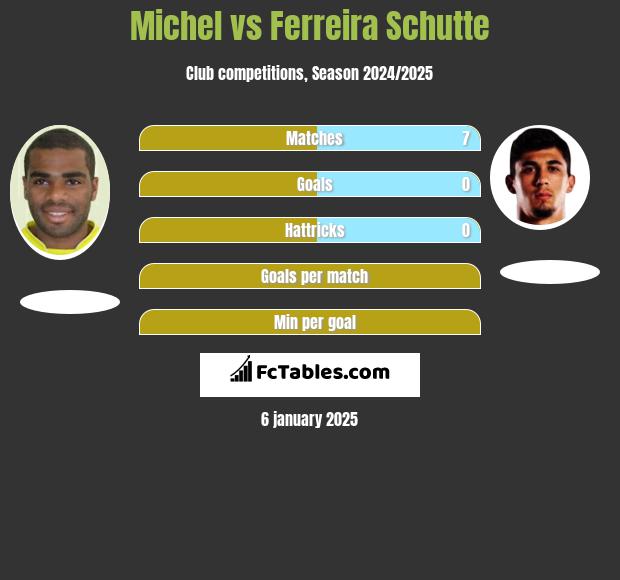 Michel vs Ferreira Schutte h2h player stats