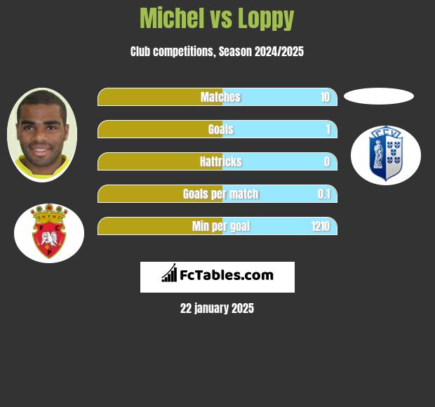 Michel vs Loppy h2h player stats