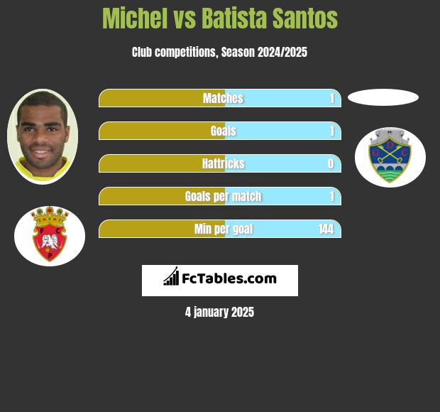 Michel vs Batista Santos h2h player stats