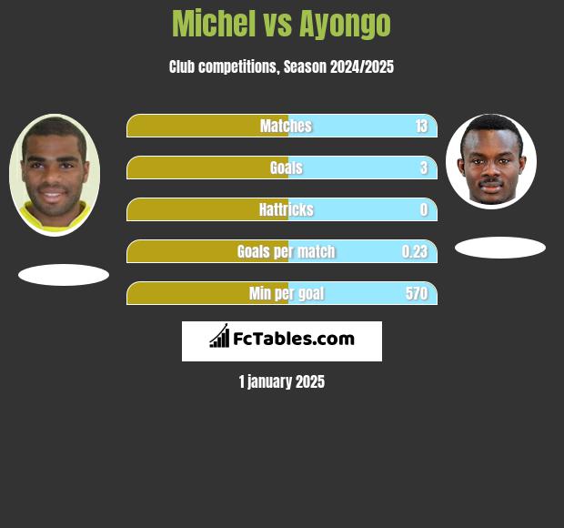 Michel vs Ayongo h2h player stats