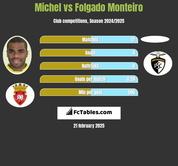 Michel vs Folgado Monteiro h2h player stats