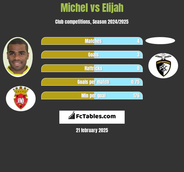 Michel vs Elijah h2h player stats