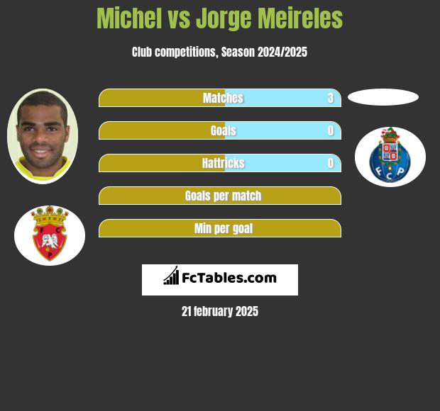 Michel vs Jorge Meireles h2h player stats