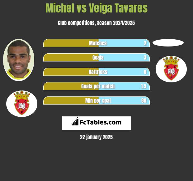 Michel vs Veiga Tavares h2h player stats