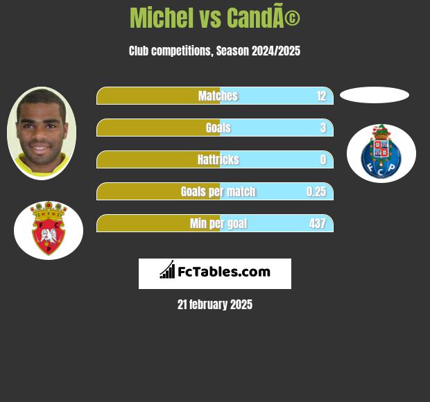 Michel vs CandÃ© h2h player stats