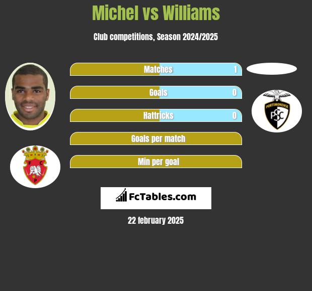 Michel vs Williams h2h player stats