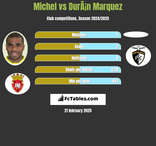 Michel vs DurÃ¡n Marquez h2h player stats