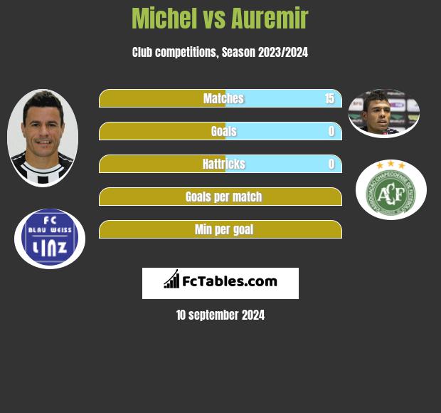 Michel vs Auremir h2h player stats