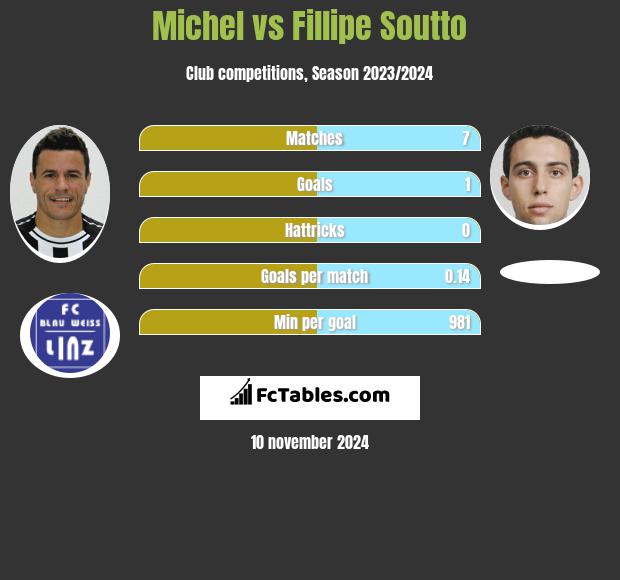 Michel vs Fillipe Soutto h2h player stats