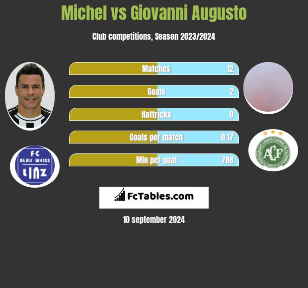 Michel vs Giovanni Augusto h2h player stats