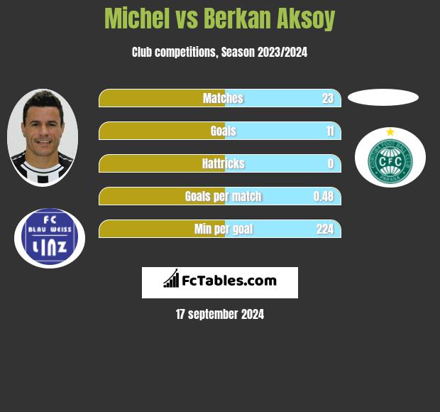 Michel vs Berkan Aksoy h2h player stats