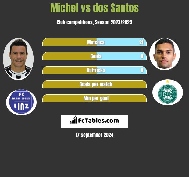 Michel vs dos Santos h2h player stats