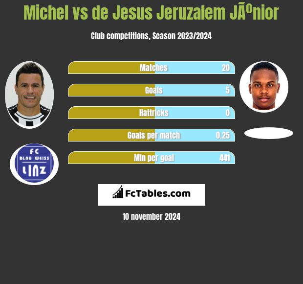 Michel vs de Jesus Jeruzalem JÃºnior h2h player stats