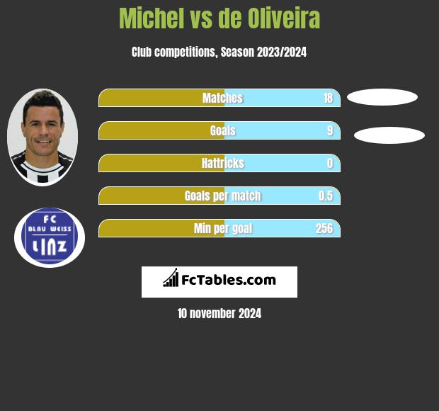 Michel vs de Oliveira h2h player stats