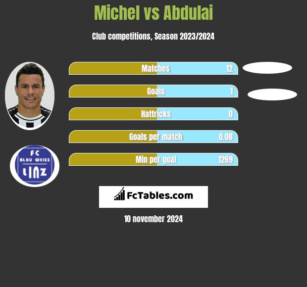 Michel vs Abdulai h2h player stats