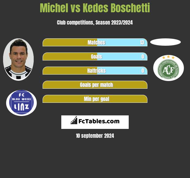 Michel vs Kedes Boschetti h2h player stats