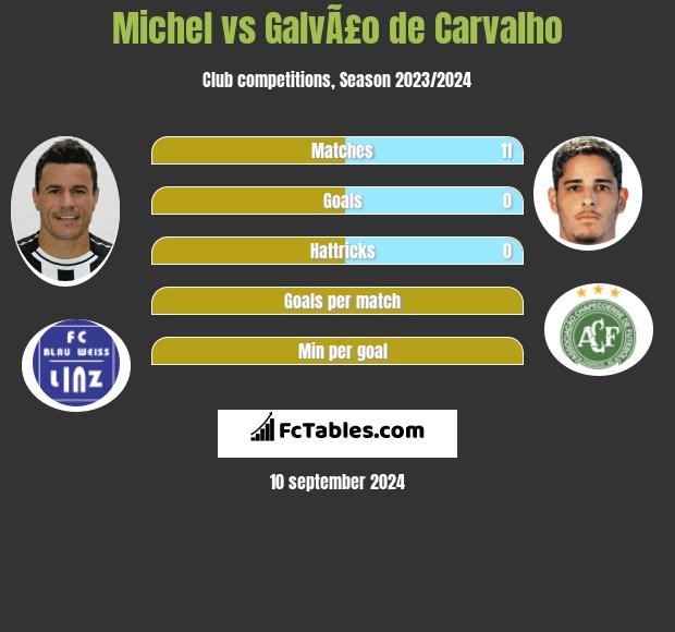 Michel vs GalvÃ£o de Carvalho h2h player stats