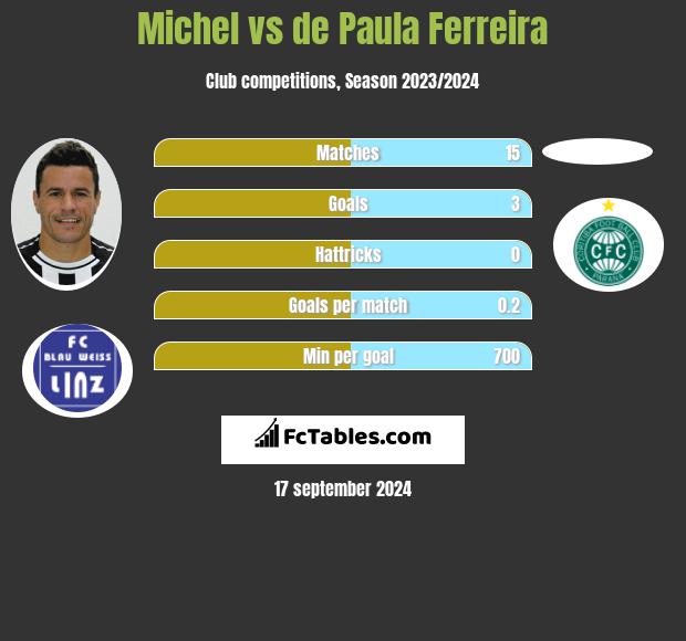 Michel vs de Paula Ferreira h2h player stats