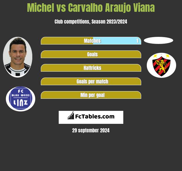 Michel vs Carvalho Araujo Viana h2h player stats