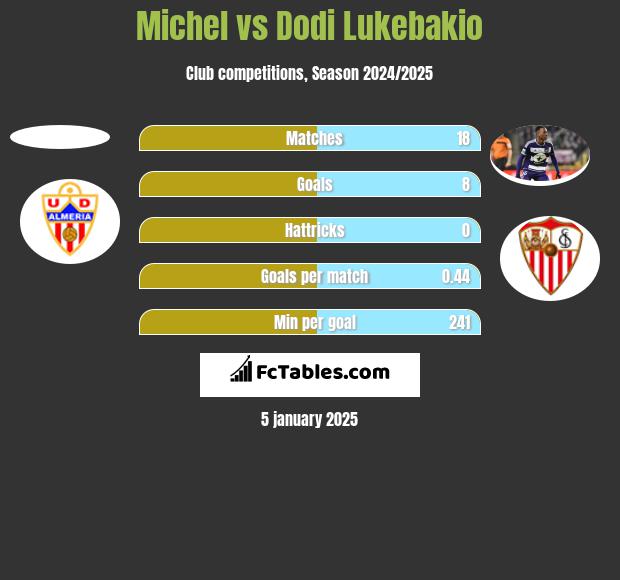 Michel vs Dodi Lukebakio h2h player stats