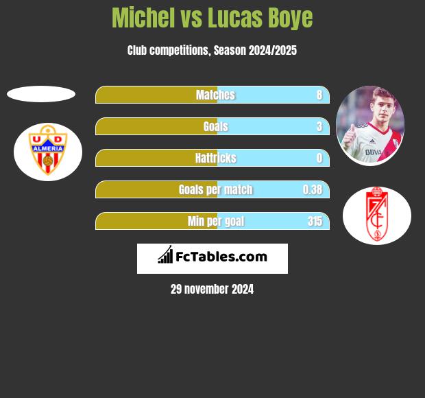 Michel vs Lucas Boye h2h player stats